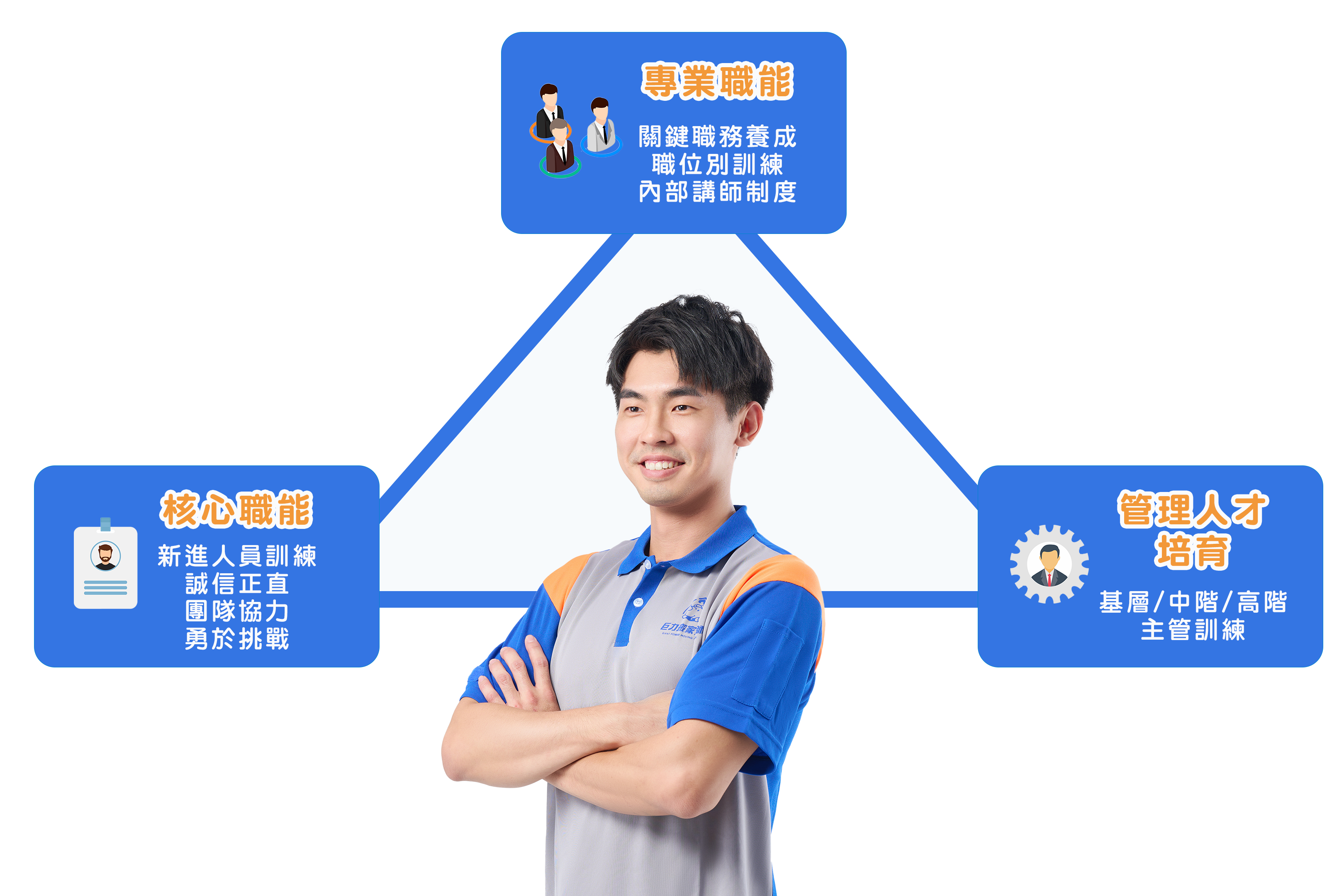 因應產業變化與需求，積極培育具備專家等級之搬家專才。