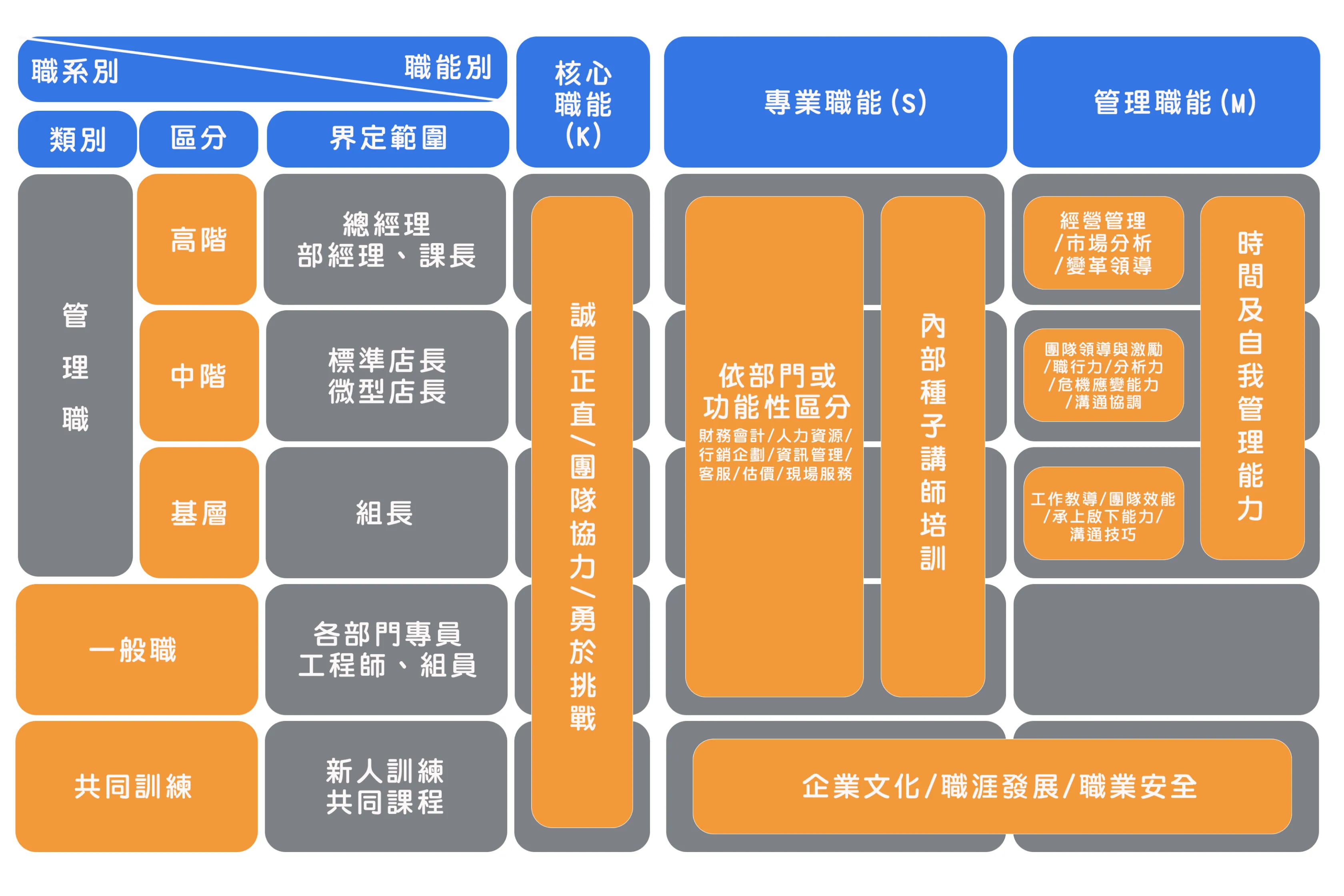 因應產業變化與需求，積極培育具備專家等級之搬家專才。
